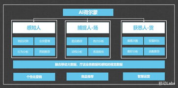 天津移動AI荷爾蒙 計算機視覺技術驅動智慧零售系統(tǒng)創(chuàng)新