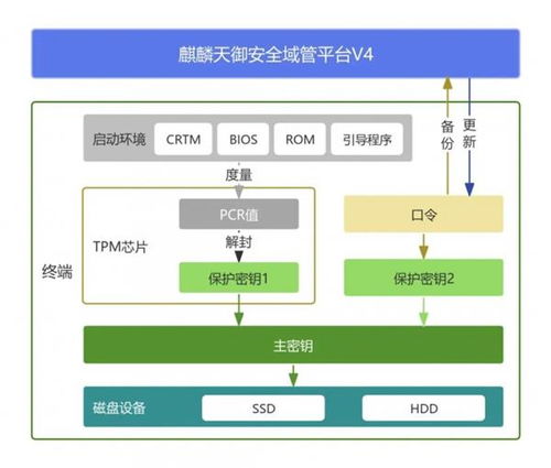 當TPM芯片遇上LUKS加密 國產(chǎn)操作系統(tǒng)構建不可篡改的數(shù)據(jù)安全閉環(huán)